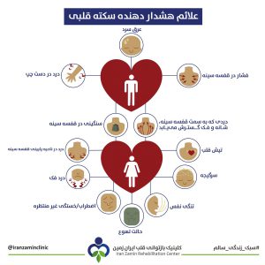 علائم هشداردهنده سکته قلبی، شامل درد قفسه سینه، تنگی نفس و تعریق ناگهانی